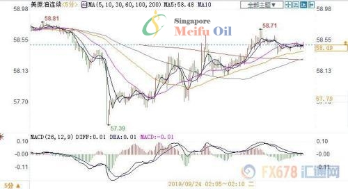 對石油供應的擔憂依然揮之不去 美油上漲近1%
