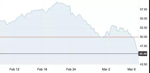 3月7日 | 原油閃崩創(chuàng)五年新低