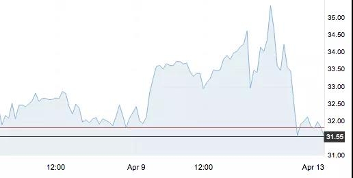 減產(chǎn)協(xié)議達成，原油開盤下跌