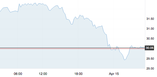 原油大跌重回會前，今夜調(diào)價繼續(xù)擱淺