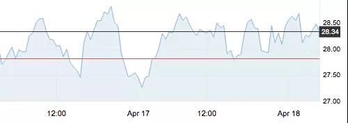 4月18日 | 美油跌進18美元，地煉期貨賣到9月