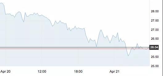 4月21日 | 原油見(jiàn)證百年奇觀，美油觸及-40美元/桶！
