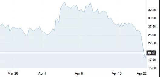 4月22日 | 國(guó)際原油再度暴跌，國(guó)內(nèi)煉廠反應(yīng)平淡