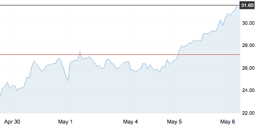 5月6日 | 五一假期結(jié)束，國際油價大漲！