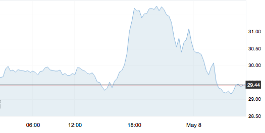5月8日 | 原油價格、地?zé)拡髢r及各地零售限價