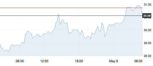 5月11日 | 原油開盤下跌，地?zé)捴苣┓€(wěn)價