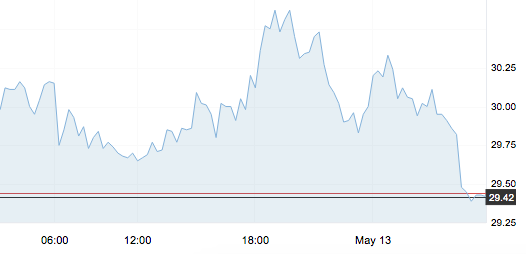 5月13日 | 原油大幅波動，批發(fā)相對平靜
