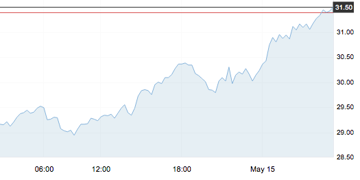 5月15日 | 原油價格、地煉報價及各地零售限價
